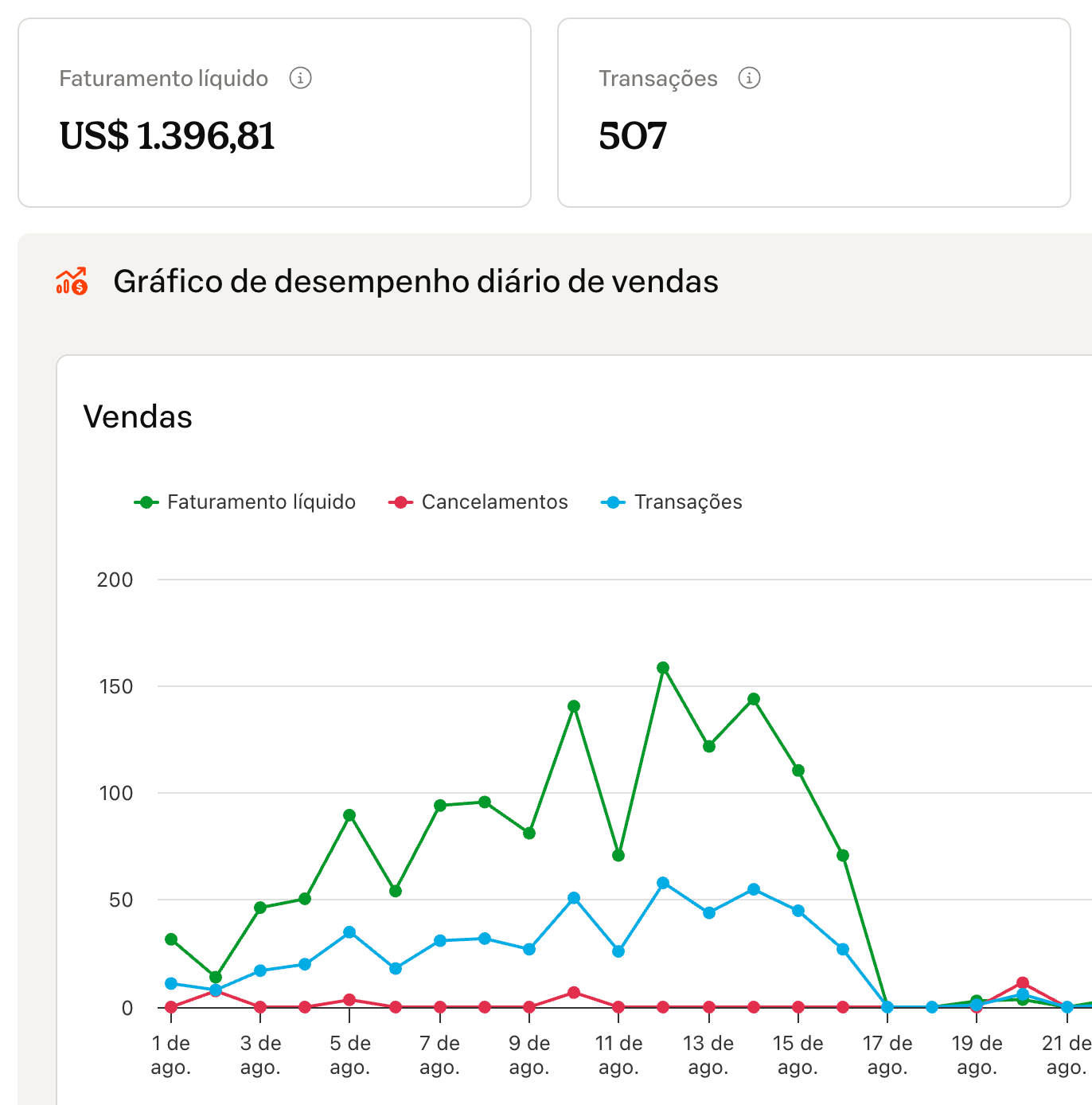 Dashboard com faturamento líquido de US$ 1.396,81