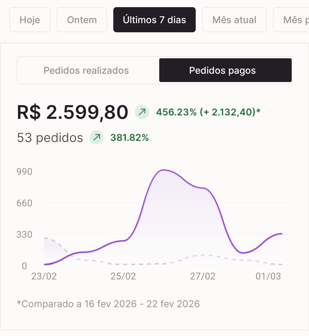 Painel de vendas de sete dias com R$ 2.599,80 em pedidos pagos